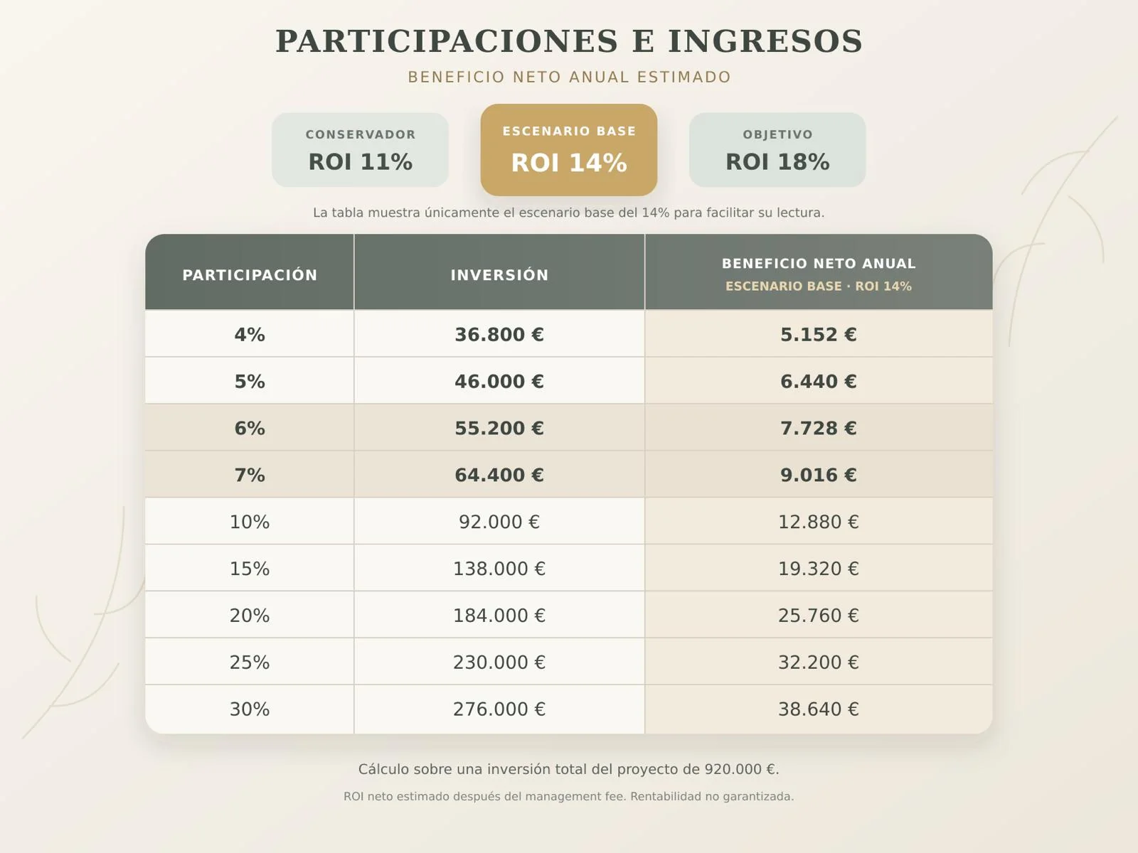 Porcentajes de participación en villas de inversión